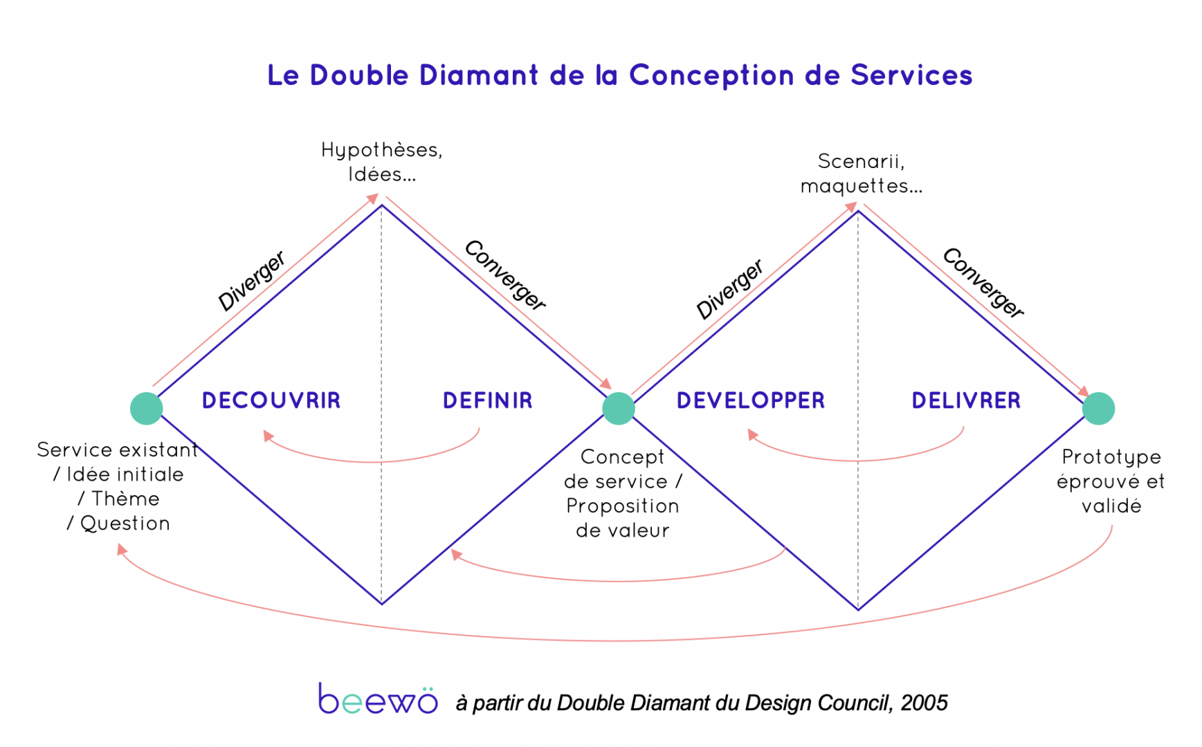 Double diamant de la conception de services / Service Design Double Diamond