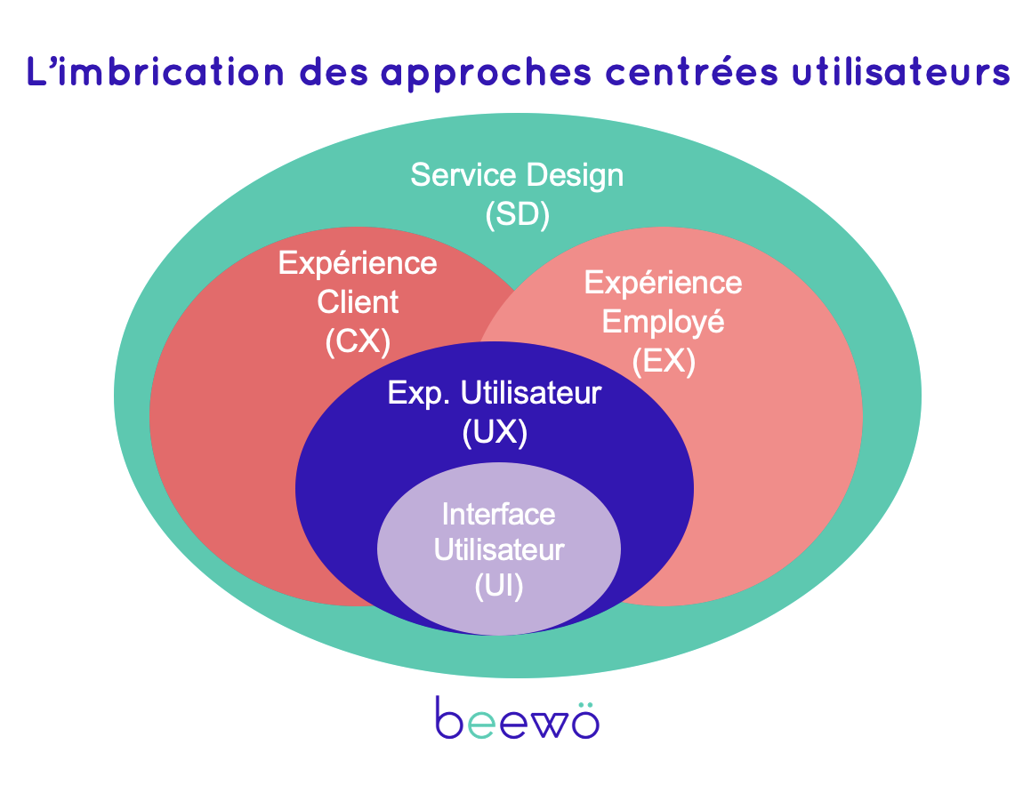 Imbrication des approches centrées utilisateurs