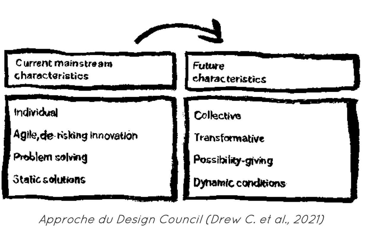 Approche du Design Council (Drew C. et al., 2021)