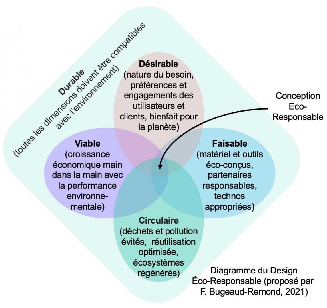 Diagramme du Design Eco-Responsable / Eco-responsible Design Diagram