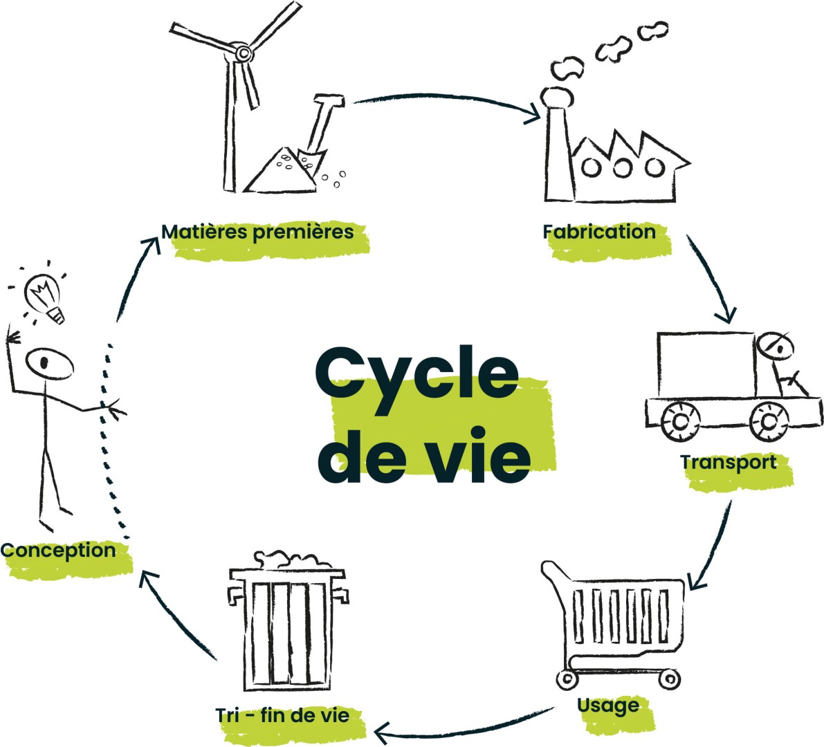 Cycle de vie classique (Pôle Eco-conception)