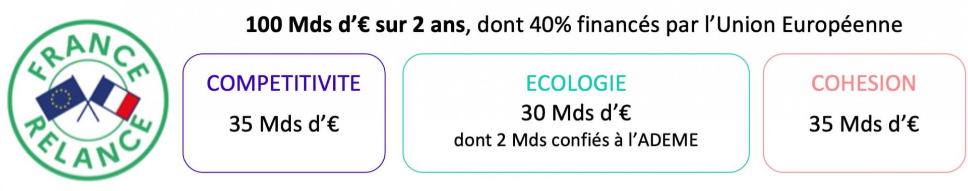 Répartition des fonds du Plan de Relance