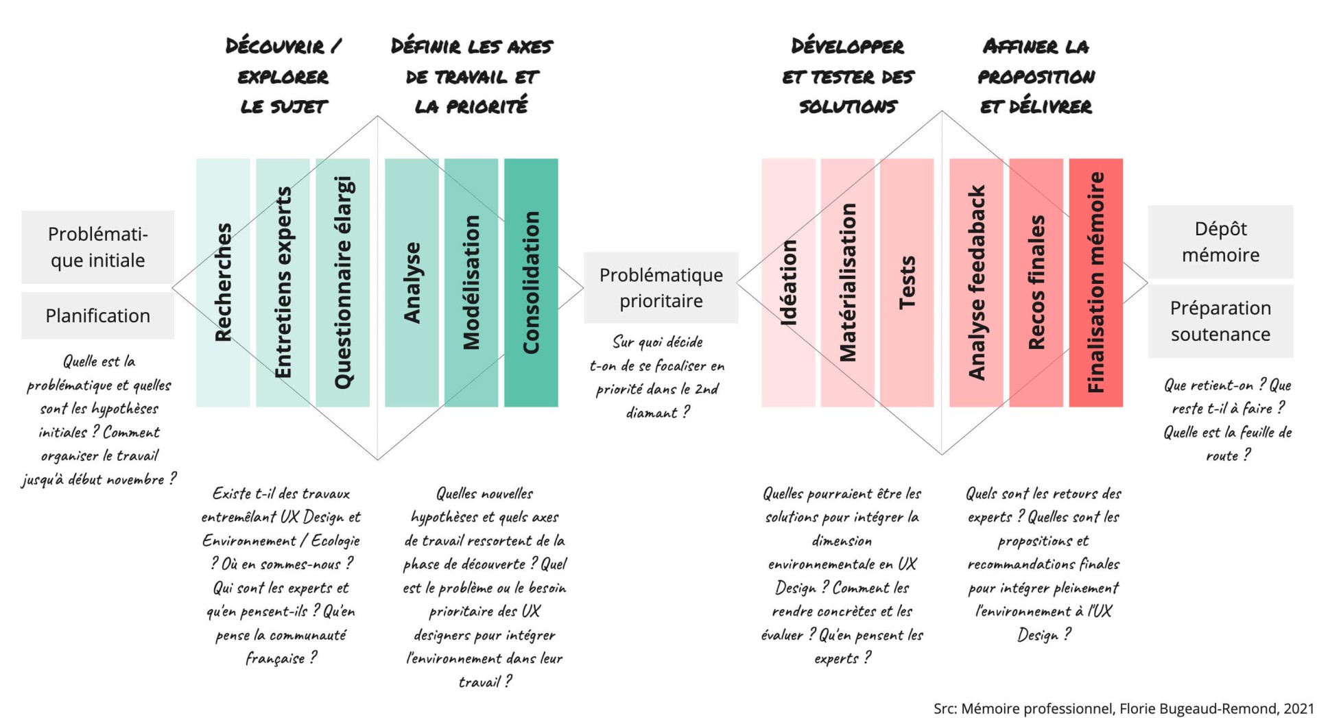 Adaptation du Double Diamant à la question de l'intégration de l'environnement en UX Design